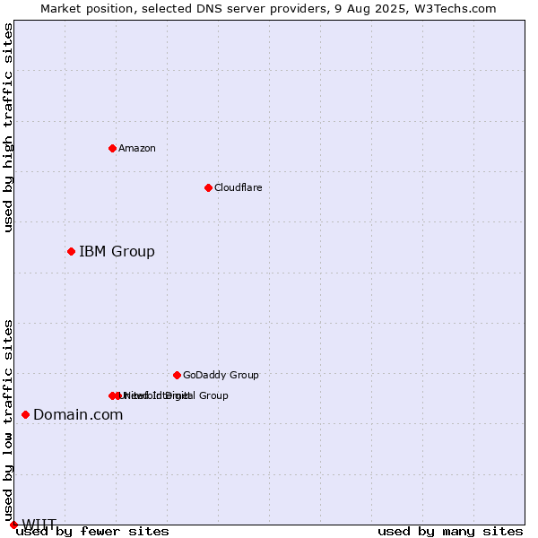 Market position of IBM Group vs. Domain.com vs. WIIT