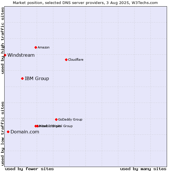 Market position of IBM Group vs. Domain.com vs. Windstream