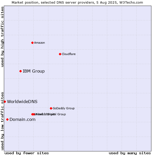 Market position of IBM Group vs. Domain.com vs. WorldwideDNS