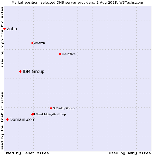 Market position of IBM Group vs. Domain.com vs. Zoho