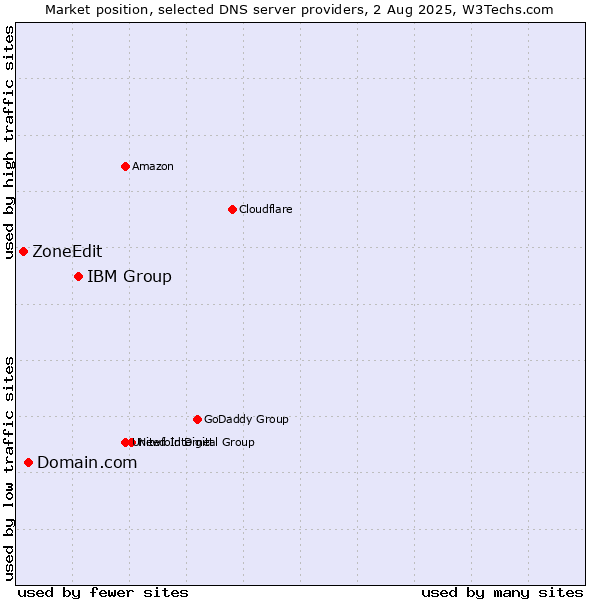 Market position of IBM Group vs. Domain.com vs. ZoneEdit