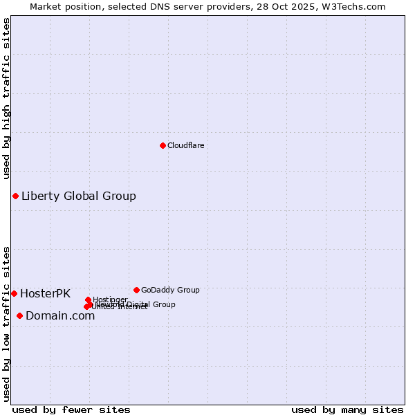 Market position of Domain.com vs. Liberty Global Group vs. HosterPK