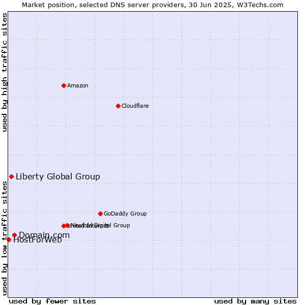 Market position of Domain.com vs. Liberty Global Group vs. HostForWeb