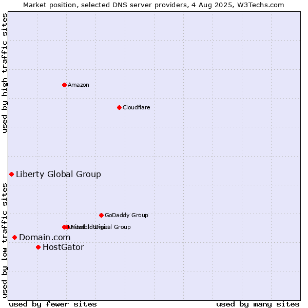 Market position of HostGator vs. Domain.com vs. Liberty Global Group