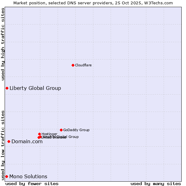 Market position of Domain.com vs. Liberty Global Group vs. Mono Solutions