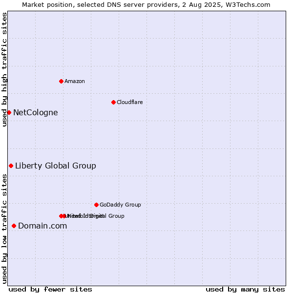 Market position of Domain.com vs. Liberty Global Group vs. NetCologne