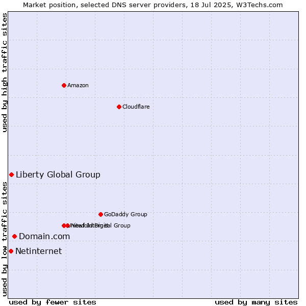 Market position of Domain.com vs. Liberty Global Group vs. Netinternet