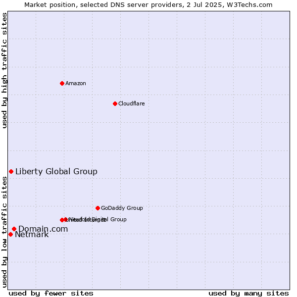 Market position of Domain.com vs. Liberty Global Group vs. Netmark