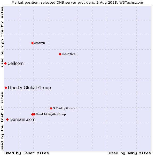 Market position of Domain.com vs. Liberty Global Group vs. Cellcom