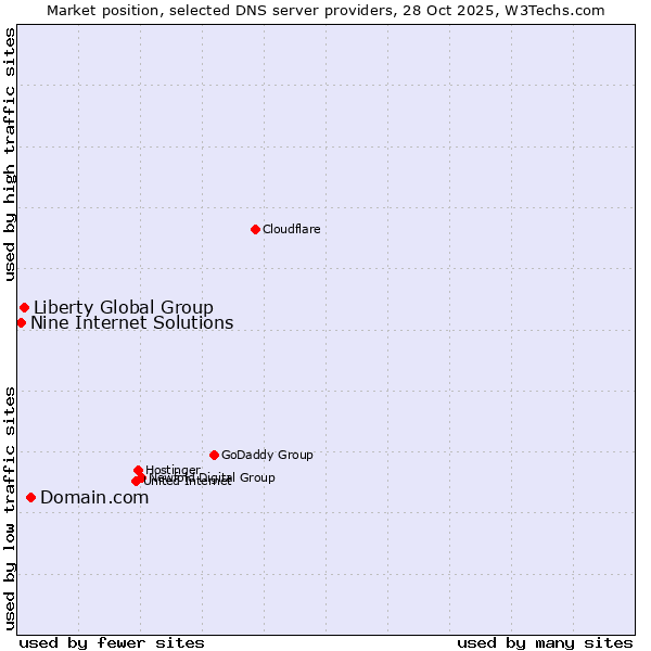 Market position of Domain.com vs. Liberty Global Group vs. Nine Internet Solutions