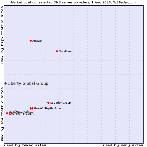 Market position of o2switch vs. Domain.com vs. Liberty Global Group