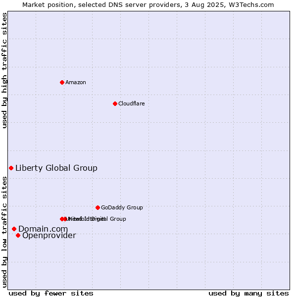 Market position of Openprovider vs. Domain.com vs. Liberty Global Group