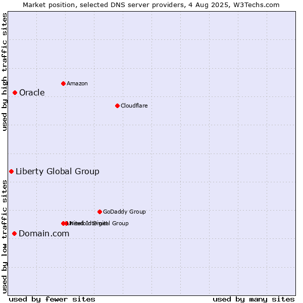 Market position of Oracle vs. Domain.com vs. Liberty Global Group