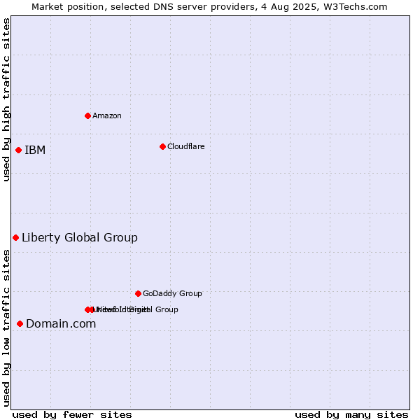 Market position of Domain.com vs. IBM vs. Liberty Global Group