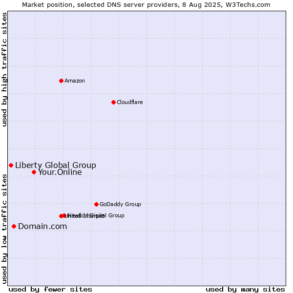 Market position of Your.Online vs. Domain.com vs. Liberty Global Group