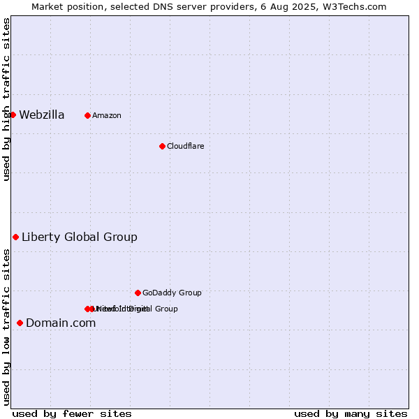 Market position of Domain.com vs. Liberty Global Group vs. Webzilla