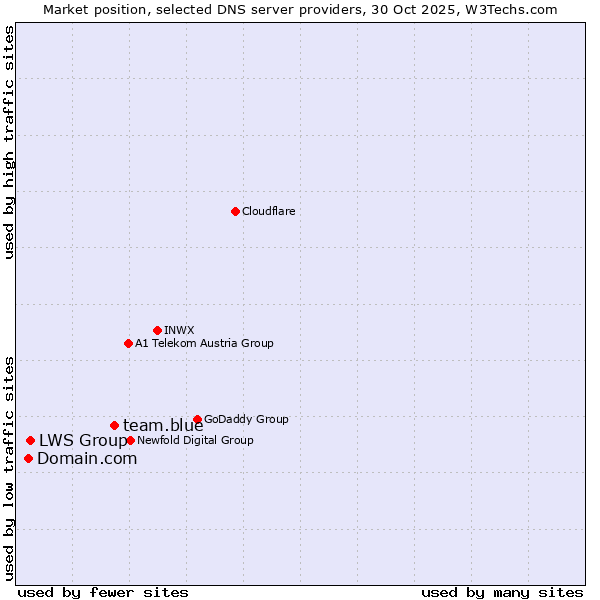 Market position of team.blue vs. LWS Group vs. Domain.com
