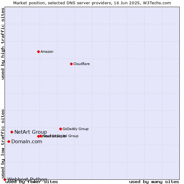 Market position of NetArt Group vs. Domain.com vs. Webhost Python