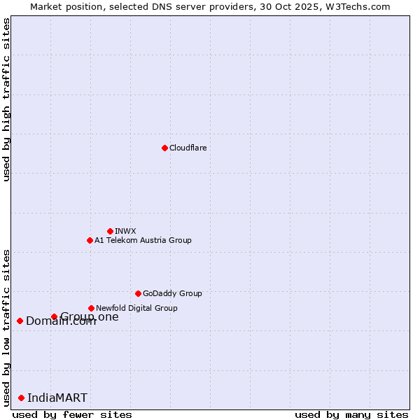 Market position of Group.one vs. IndiaMART vs. Domain.com