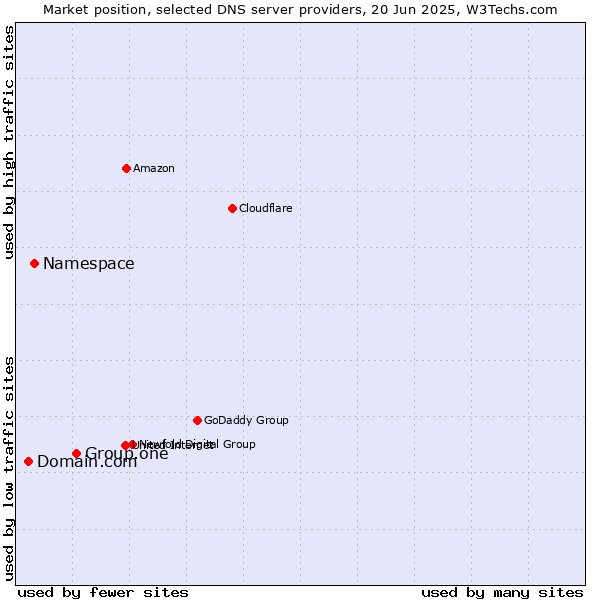 Market position of Group.one vs. Namespace vs. Domain.com