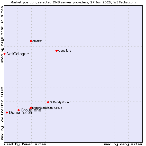 Market position of Group.one vs. Domain.com vs. NetCologne