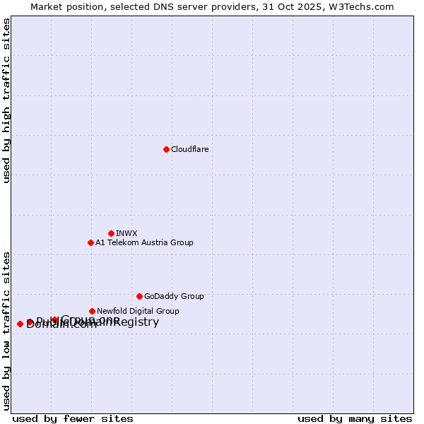 Market position of Group.one vs. PublicDomainRegistry vs. Domain.com
