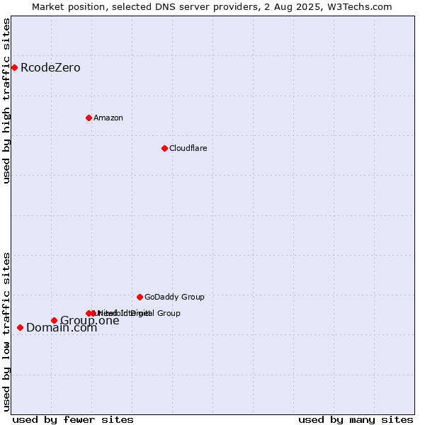 Market position of Group.one vs. Domain.com vs. RcodeZero