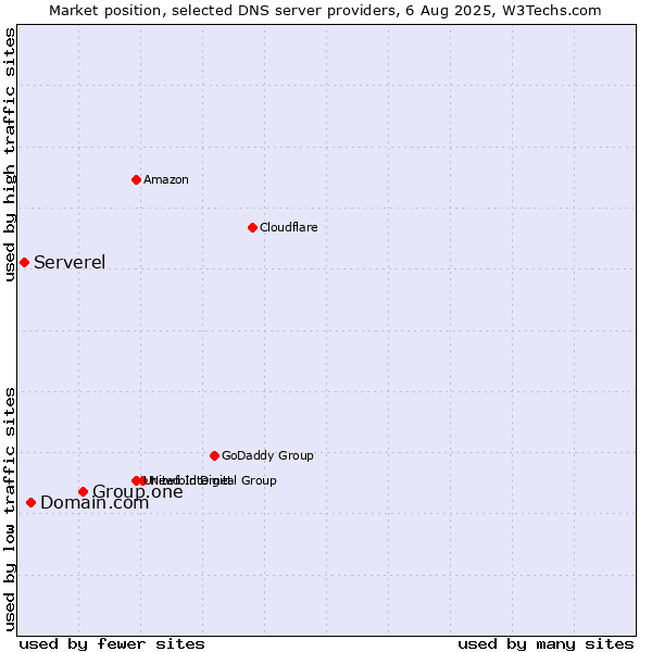 Market position of Group.one vs. Domain.com vs. Serverel