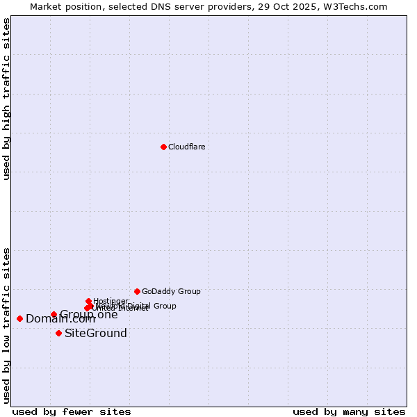 Market position of SiteGround vs. Group.one vs. Domain.com