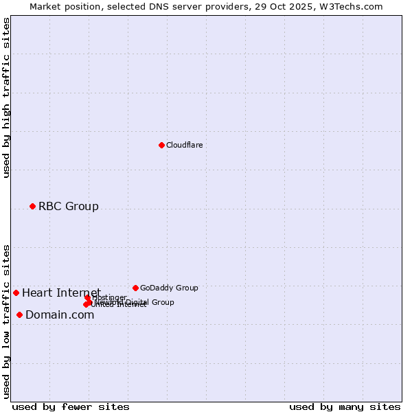 Market position of RBC Group vs. Domain.com vs. Heart Internet