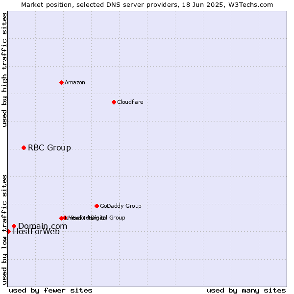 Market position of RBC Group vs. Domain.com vs. HostForWeb