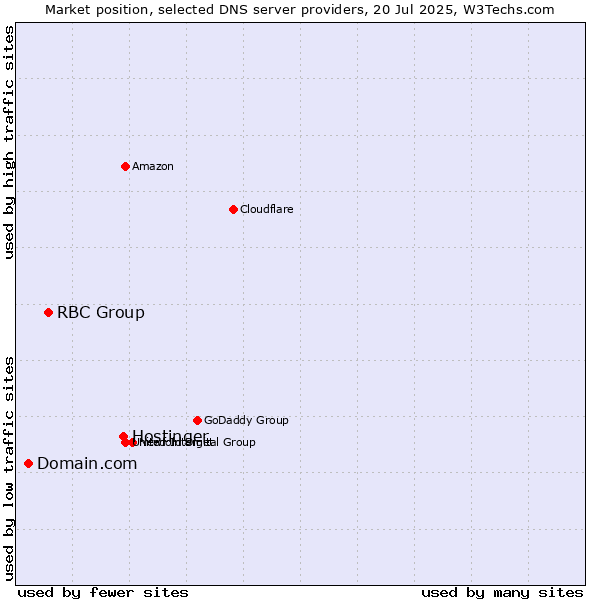 Market position of Hostinger vs. RBC Group vs. Domain.com