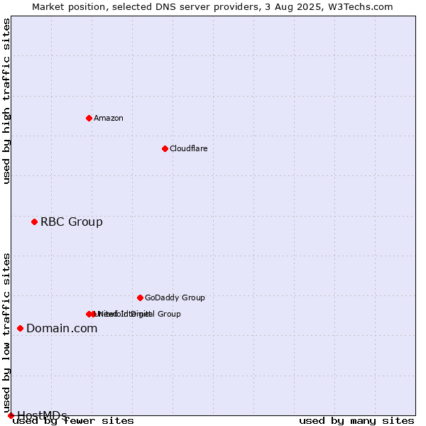 Market position of RBC Group vs. Domain.com vs. HostMDs