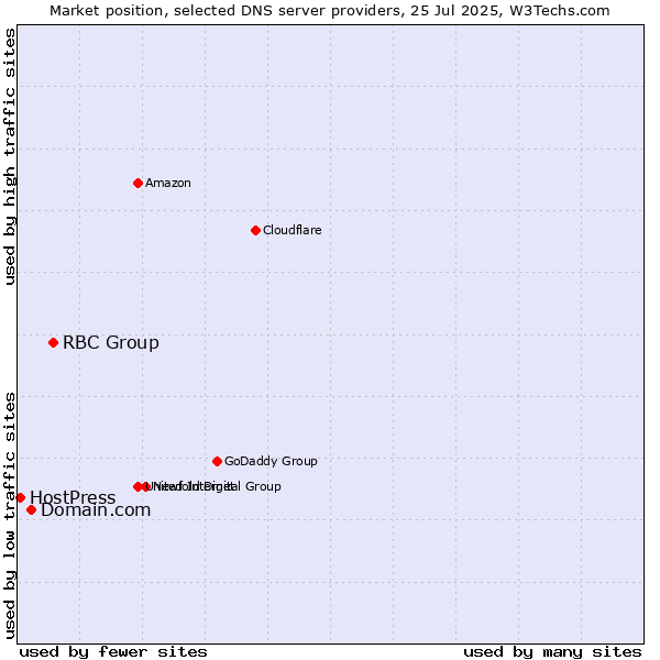 Market position of RBC Group vs. Domain.com vs. HostPress