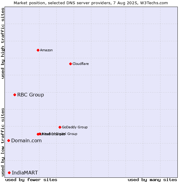 Market position of RBC Group vs. IndiaMART vs. Domain.com