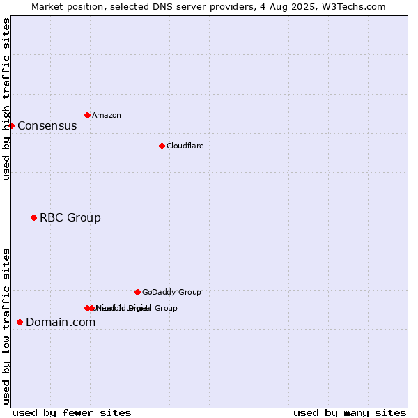 Market position of RBC Group vs. Domain.com vs. Consensus