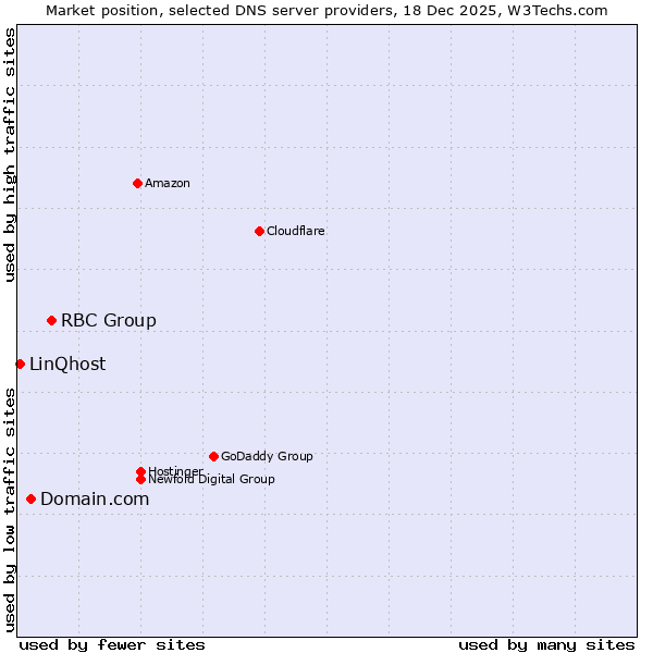 Market position of RBC Group vs. Domain.com vs. LinQhost