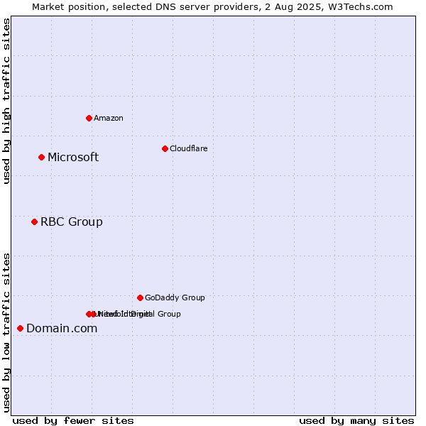 Market position of Microsoft vs. RBC Group vs. Domain.com