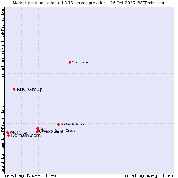 Market position of RBC Group vs. Domain.com vs. MyDevil.net