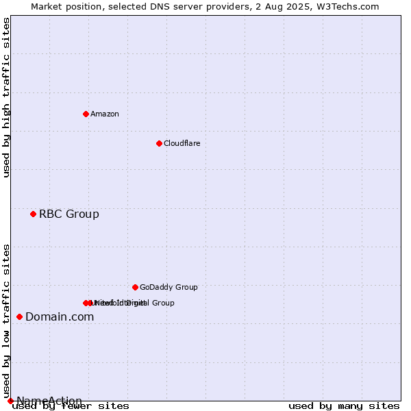 Market position of RBC Group vs. Domain.com vs. NameAction