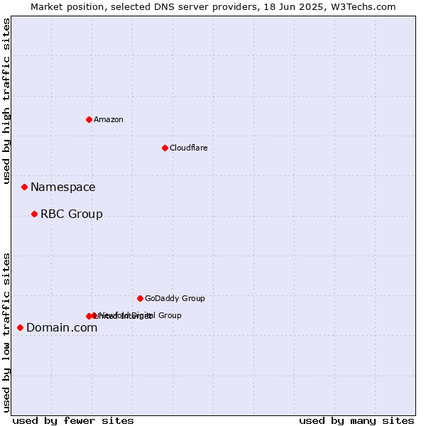 Market position of RBC Group vs. Namespace vs. Domain.com