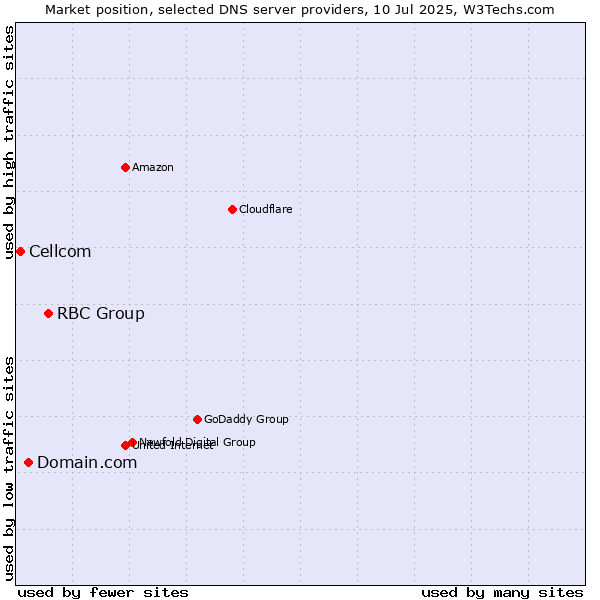 Market position of RBC Group vs. Domain.com vs. Cellcom