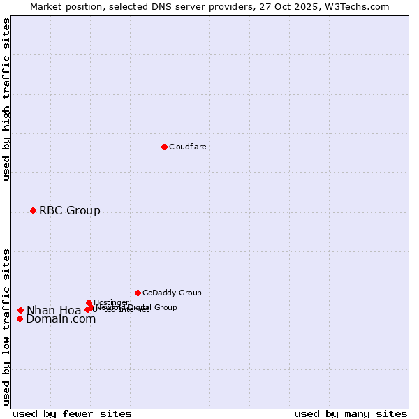 Market position of RBC Group vs. Nhan Hoa vs. Domain.com