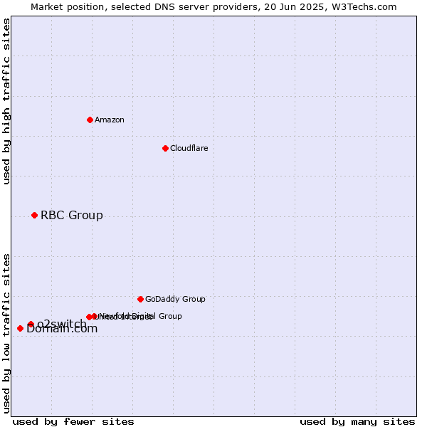 Market position of RBC Group vs. o2switch vs. Domain.com