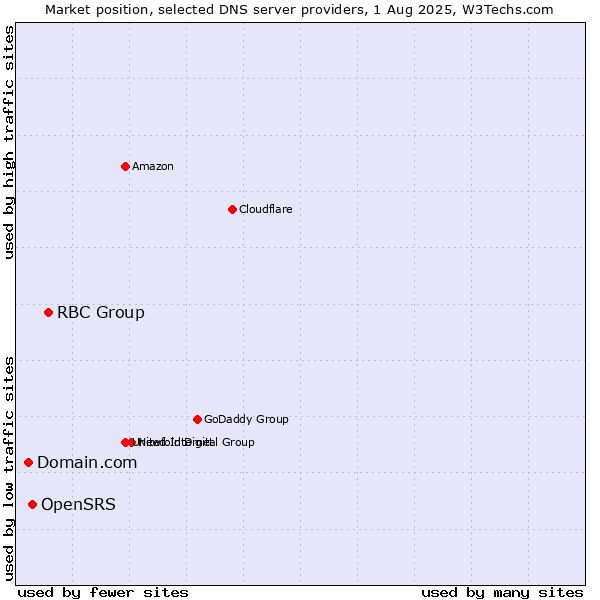 Market position of RBC Group vs. OpenSRS vs. Domain.com