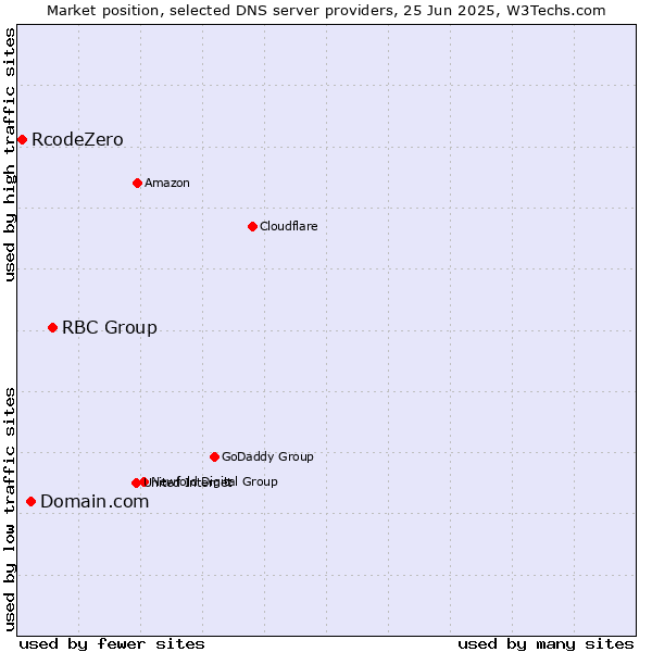 Market position of RBC Group vs. Domain.com vs. RcodeZero