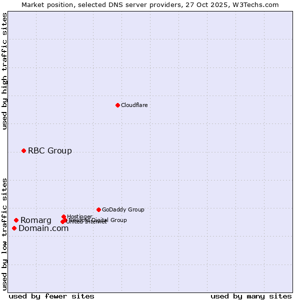 Market position of RBC Group vs. Romarg vs. Domain.com