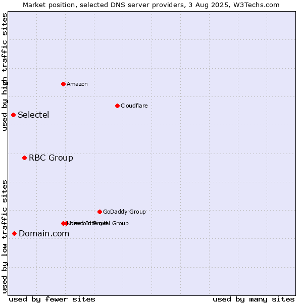 Market position of RBC Group vs. Domain.com vs. Selectel