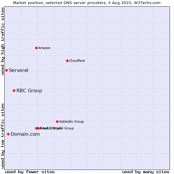 Market position of RBC Group vs. Domain.com vs. Serverel