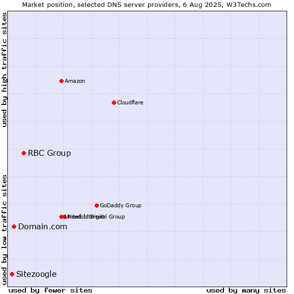 Market position of RBC Group vs. Domain.com vs. Sitezoogle